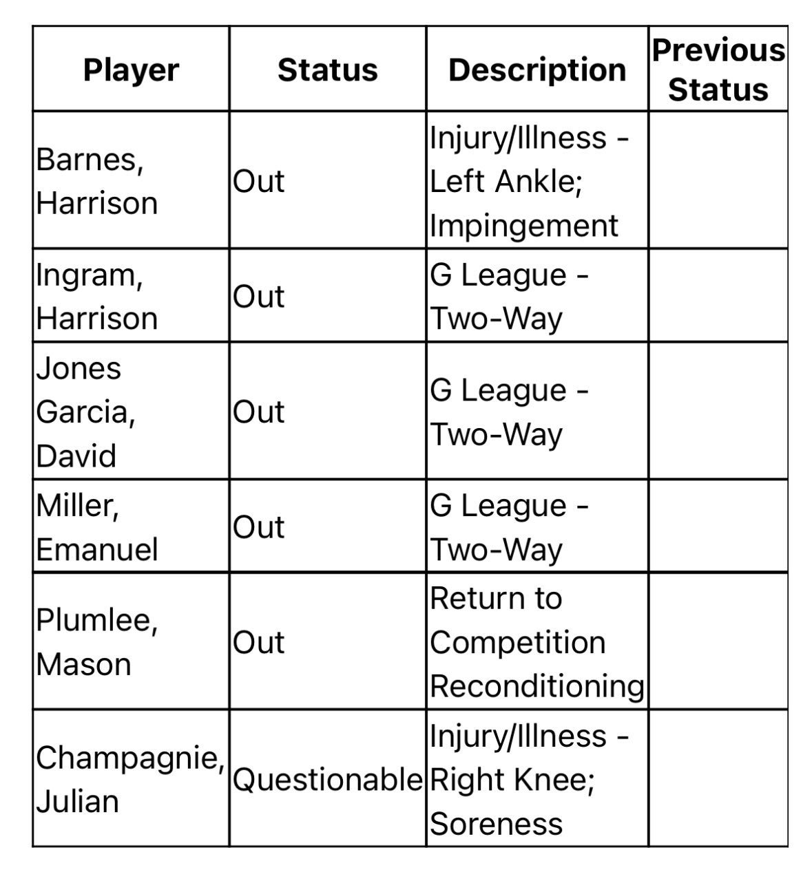 马刺今天背靠背迎战快船，巴恩斯继续缺席，尚帕尼因右膝酸痛出战成疑。超话创作官 ｜