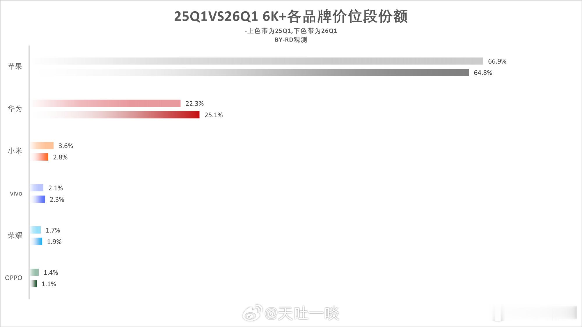 Q1国内6000元以上市场排名出炉：苹果在这个档次绝对可以用“一骑绝尘”来形容，