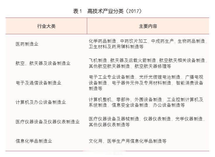 [中国高新技术产业增速开始下滑]高技术产业，是指国民经济中研发经费投入强度相对高