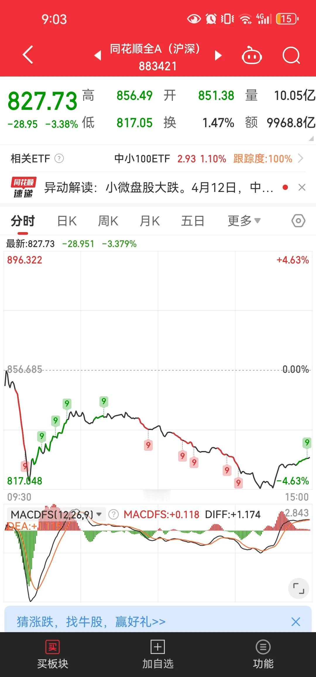 上证综指，深成指，创业板指数都已经偏离失真完全不能显示市场真实的情况。总市值加权
