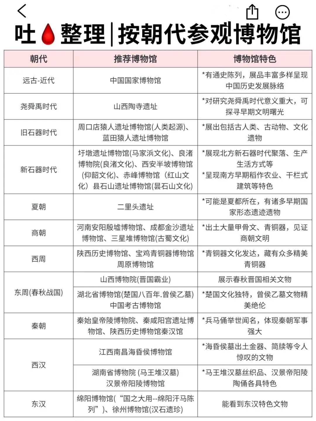 替孩子保存好。吐血整理！按朝代顺序参观博物馆全攻略来啦|||- 为什么...