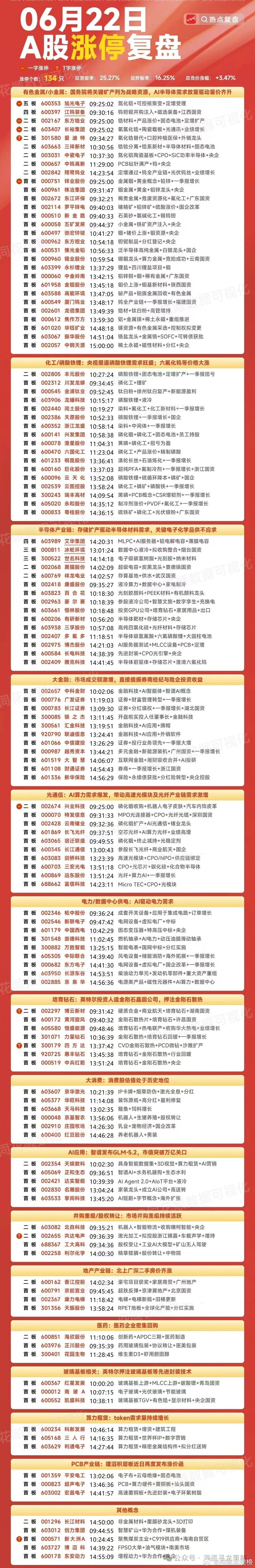 6月22日A股涨停复盘a股