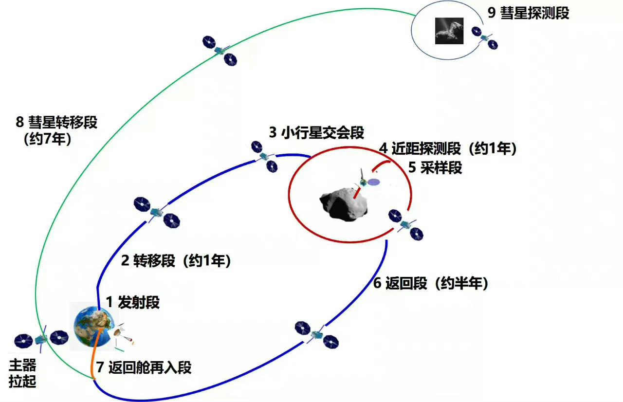 #嫦娥六号# 任务已圆满成功！2025年天问二号小行星采样返回任务发射；2026