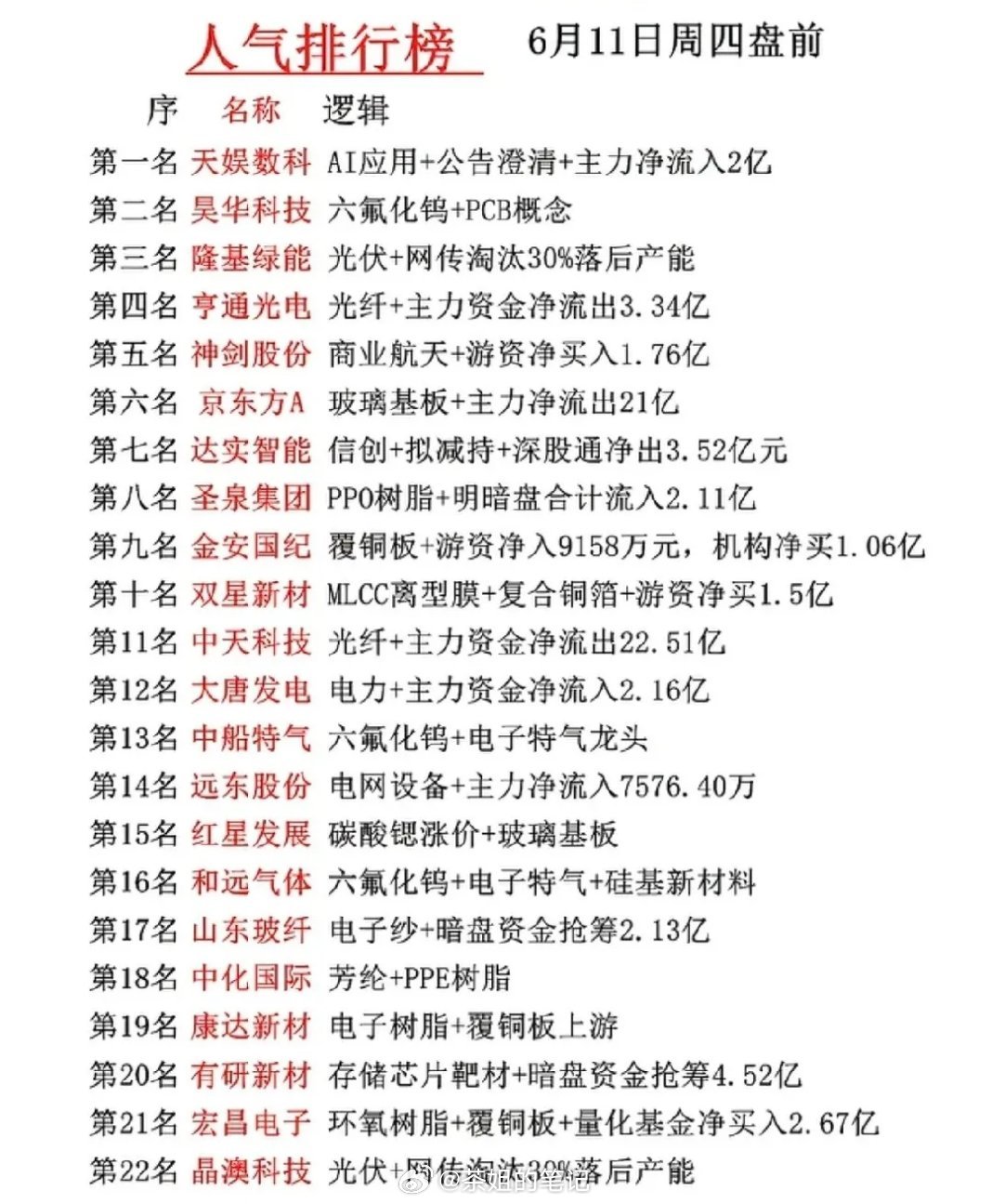 6.11盘前人气榜全景：硬科技材料领涨 资金博弈白热化！ 