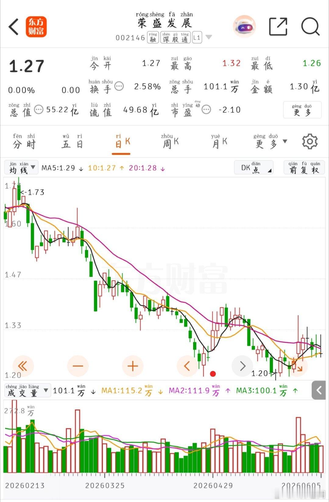 A股1-2元股还剩28只，有的连创新低，有的常年趴底，有你持有的吗原以为大盘到4