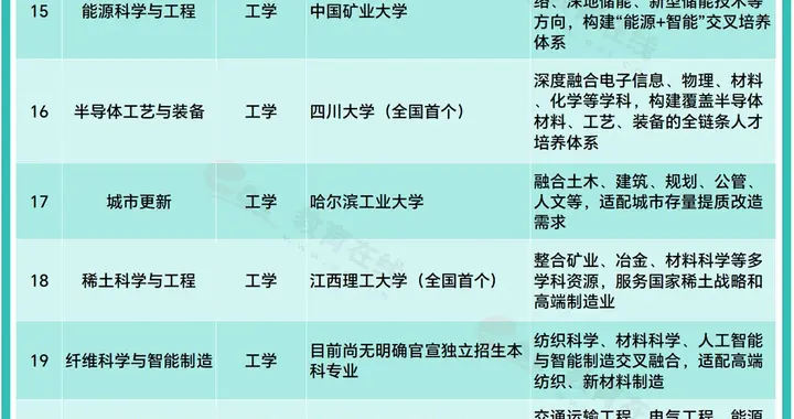 收藏！2026新增本科专业及首批开设院校