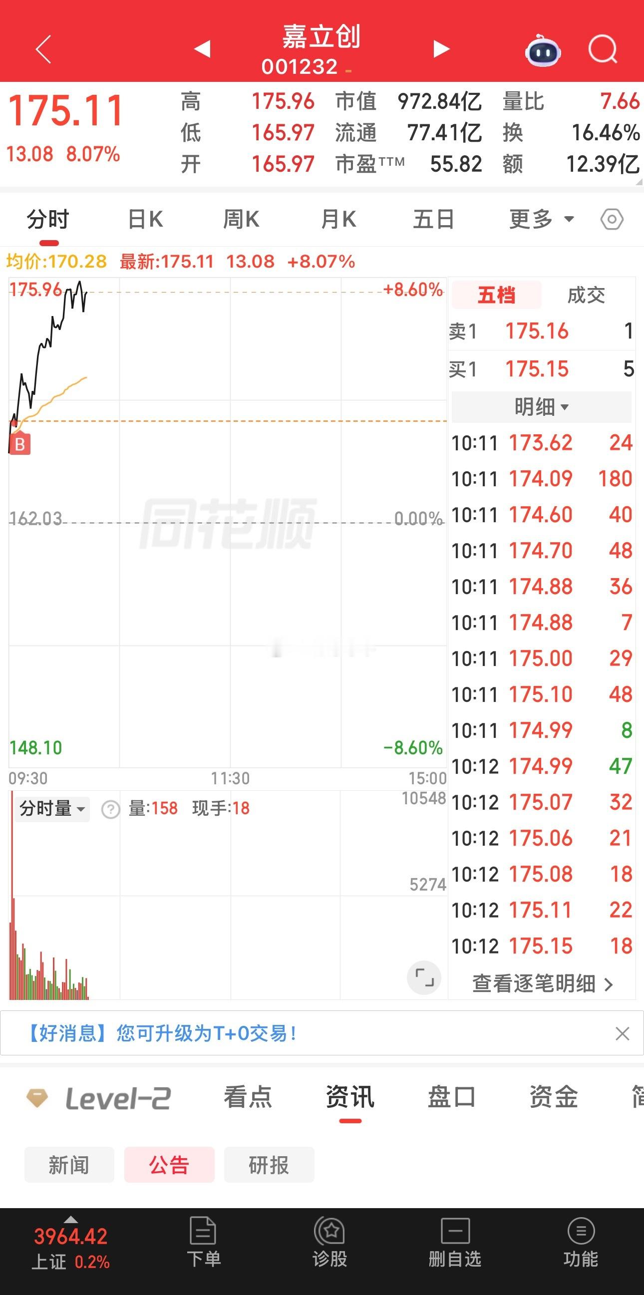 恭喜！10%涨停[色]，大涨8%[加油]盘前武哥vip群分享的敦煌种业涨停，嘉立