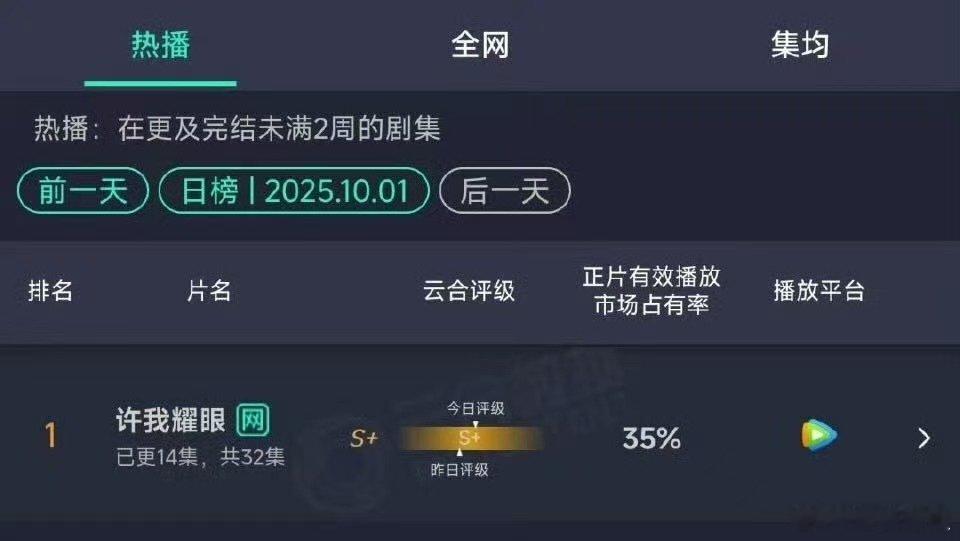 许我耀眼云合破35%许我耀眼云合35%登顶许我耀眼云合破35%，厉害，牛的 ​​