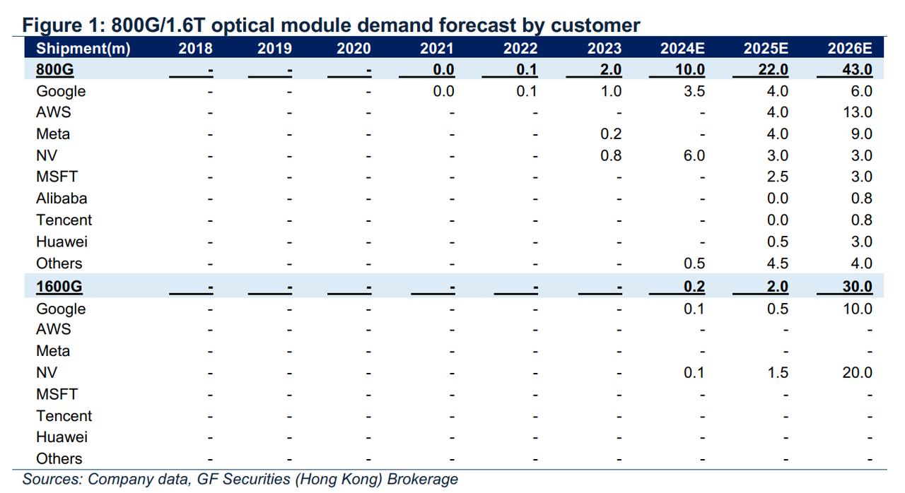 800G/1.6T 光模块需求预测：