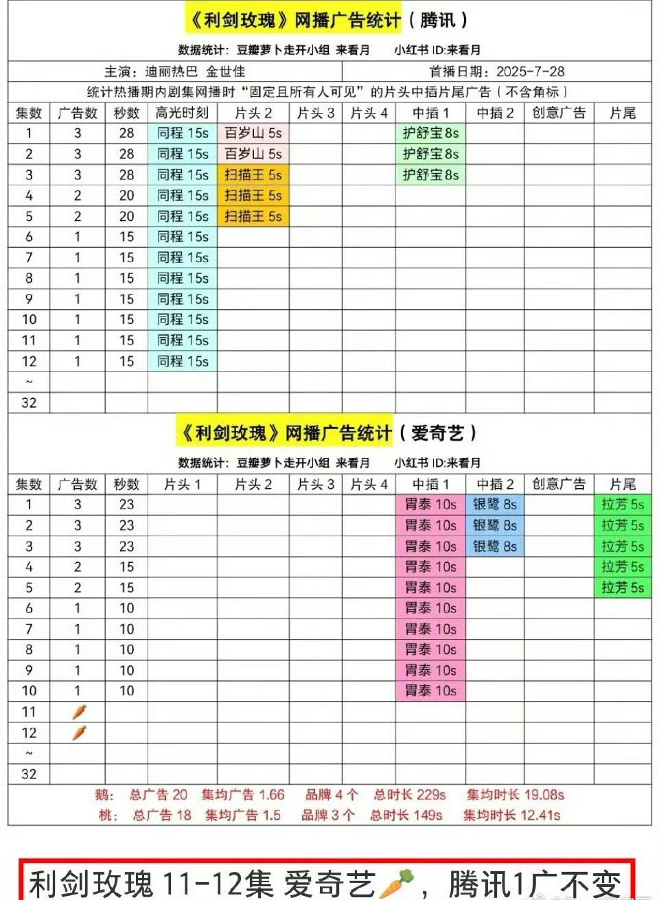 利剑玫瑰居然🥕了…热巴的fs群体确实是只看脸不看剧[挖鼻] ​​​