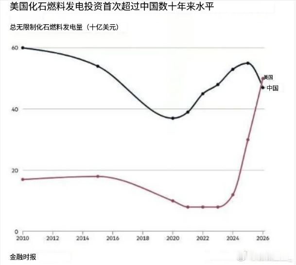 数据是真实的，化石能源的需求也是真实的。不能只听口号。关注【薇薇庄主的宏观策略】