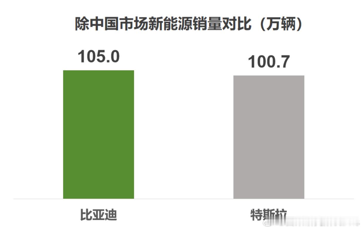 成了！根据12月国内销量倒算，在去除中国市场的新能源销量对比中，比亚迪也顺利反超