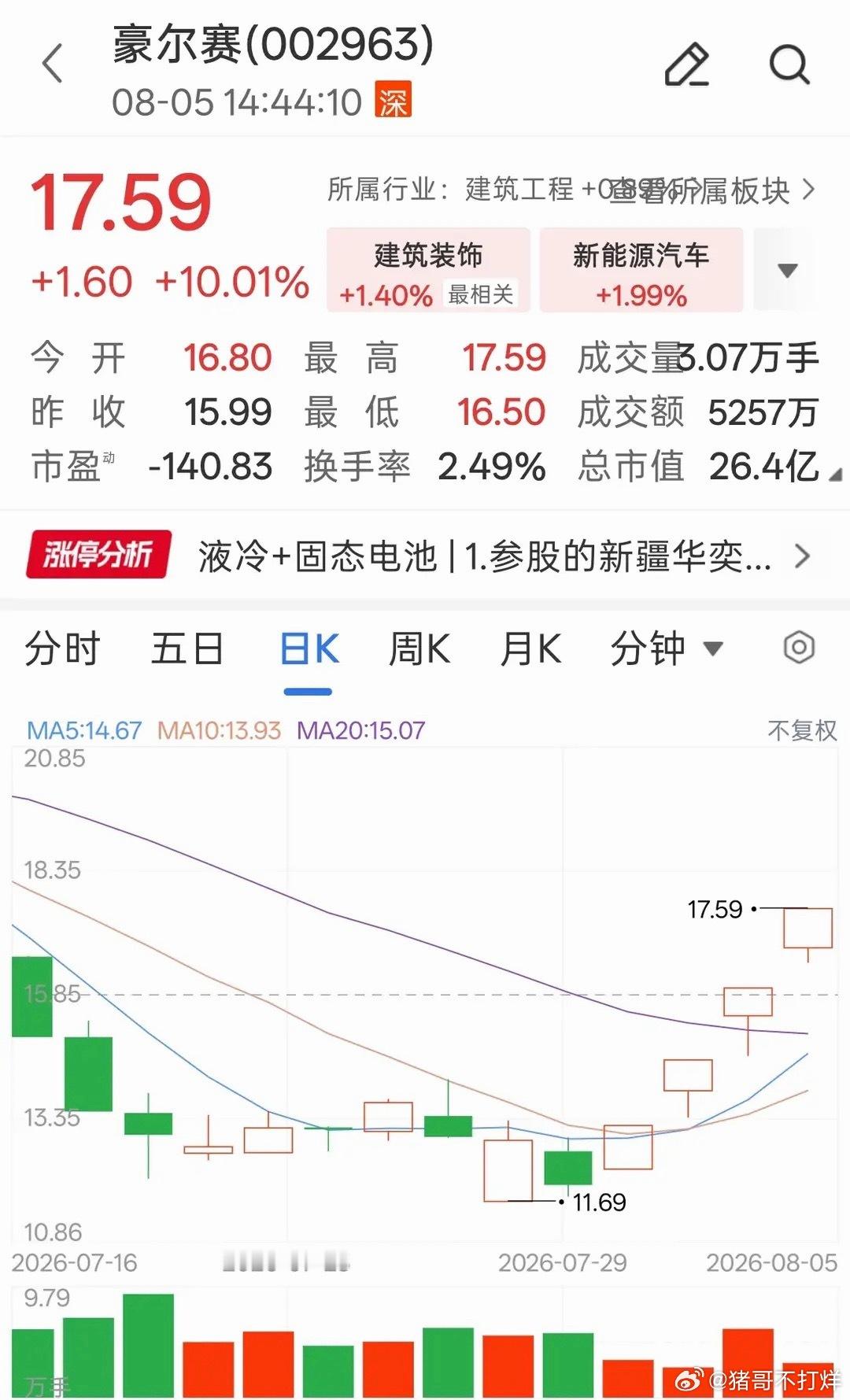 4天4板！豪尔赛凭什么成了“液冷+固态电池”双料妖股？8月5日，豪尔赛（0029