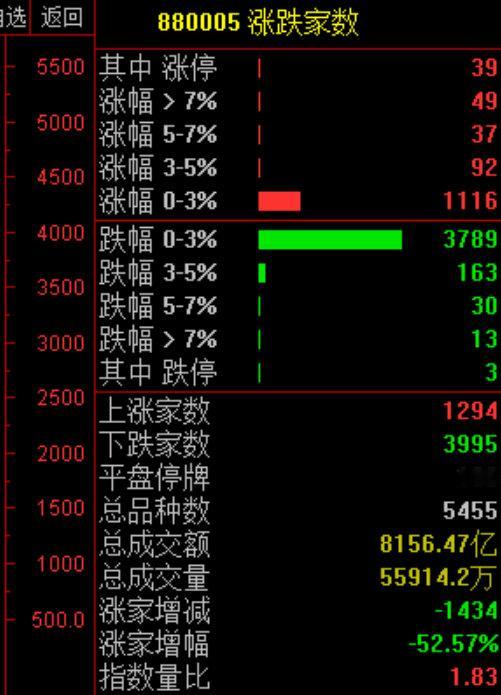 盘面上看：今天的分时盘口还是比较差的，虽然算力硬件股盘中回暖，但目前最强的还是商
