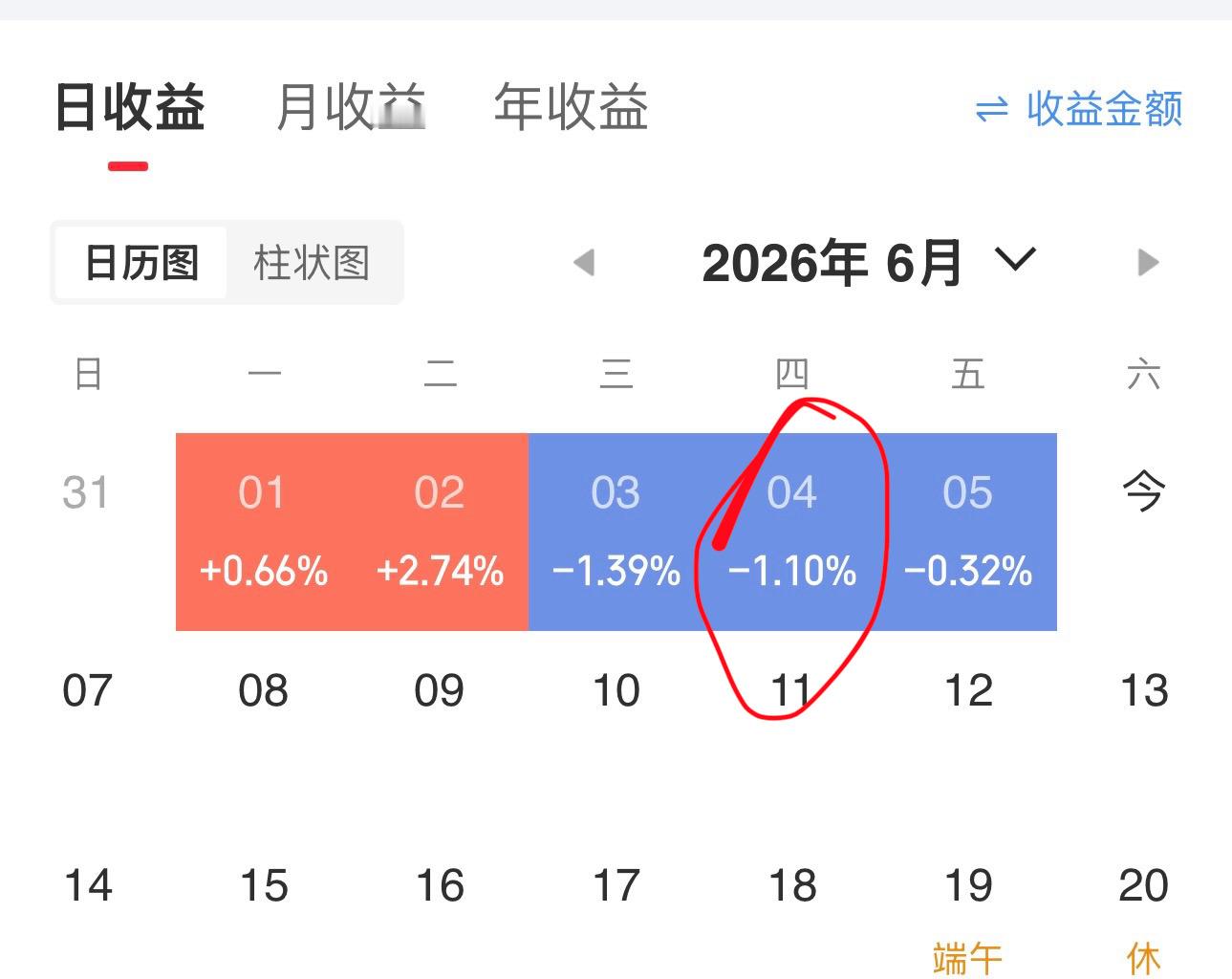 我虽然有一点科技股仓位，但占比太少，上周四A股科技股大涨，我亏1.1%，科技股大