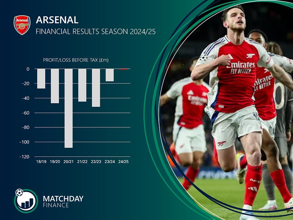 阿森纳在2024-25赛季实现了6.91亿英镑的营业收入，创下俱乐部历史新高，同