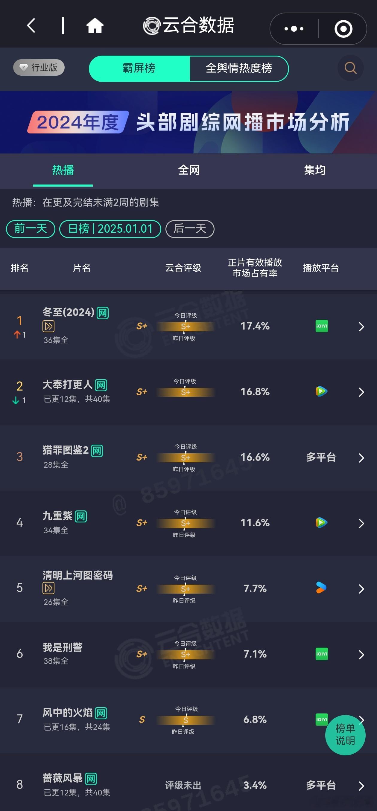 1.1日电视剧热播期云合播放量排行榜冬至超点大结局 预估3800万+大奉打更人3