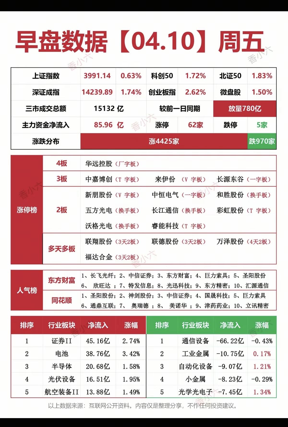4.10周五   涨停板：热点题材+复盘分布！
 
四连板     华远控股
三