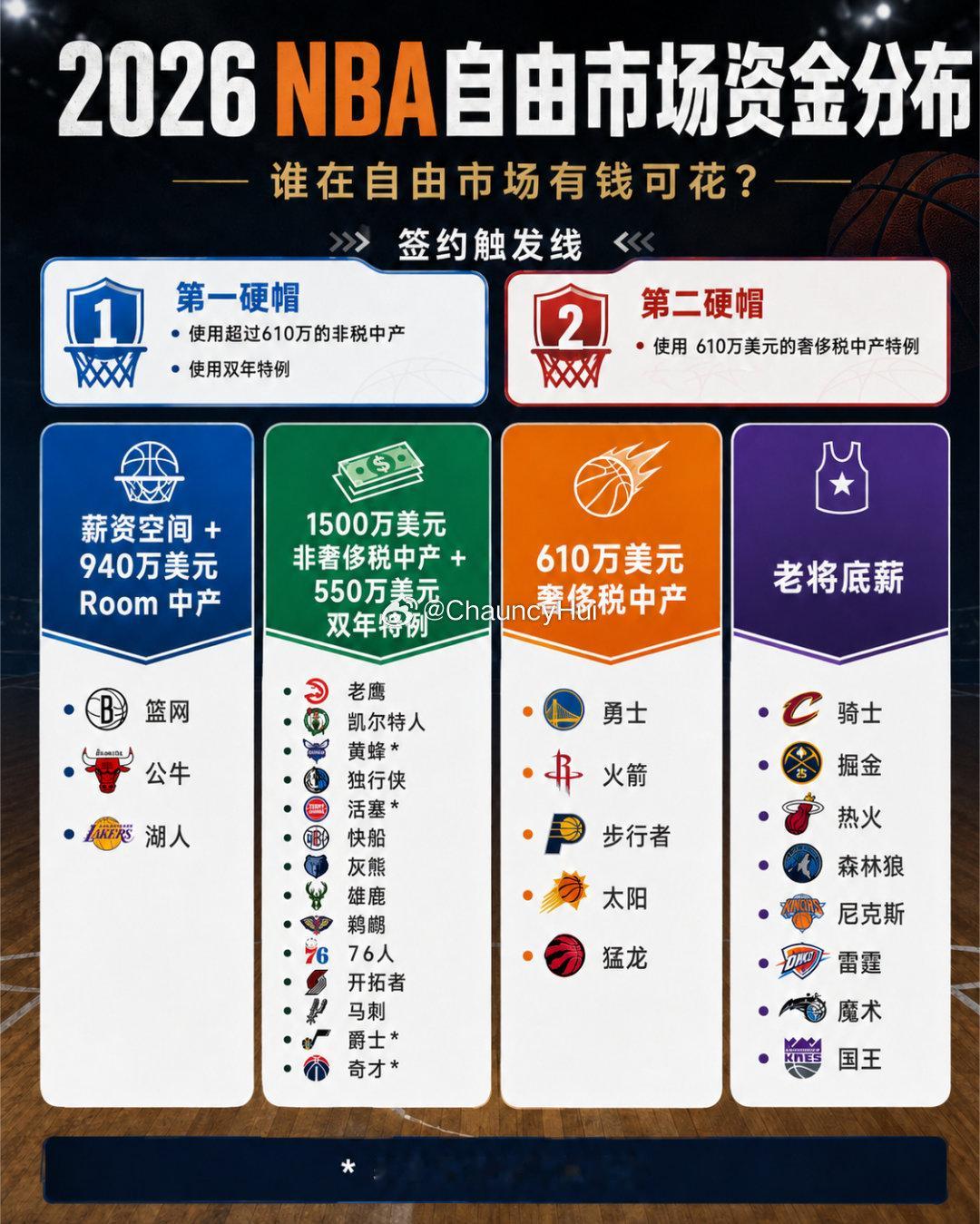 自由市场将在北京时间7月1日早6点开启休斯顿火箭
