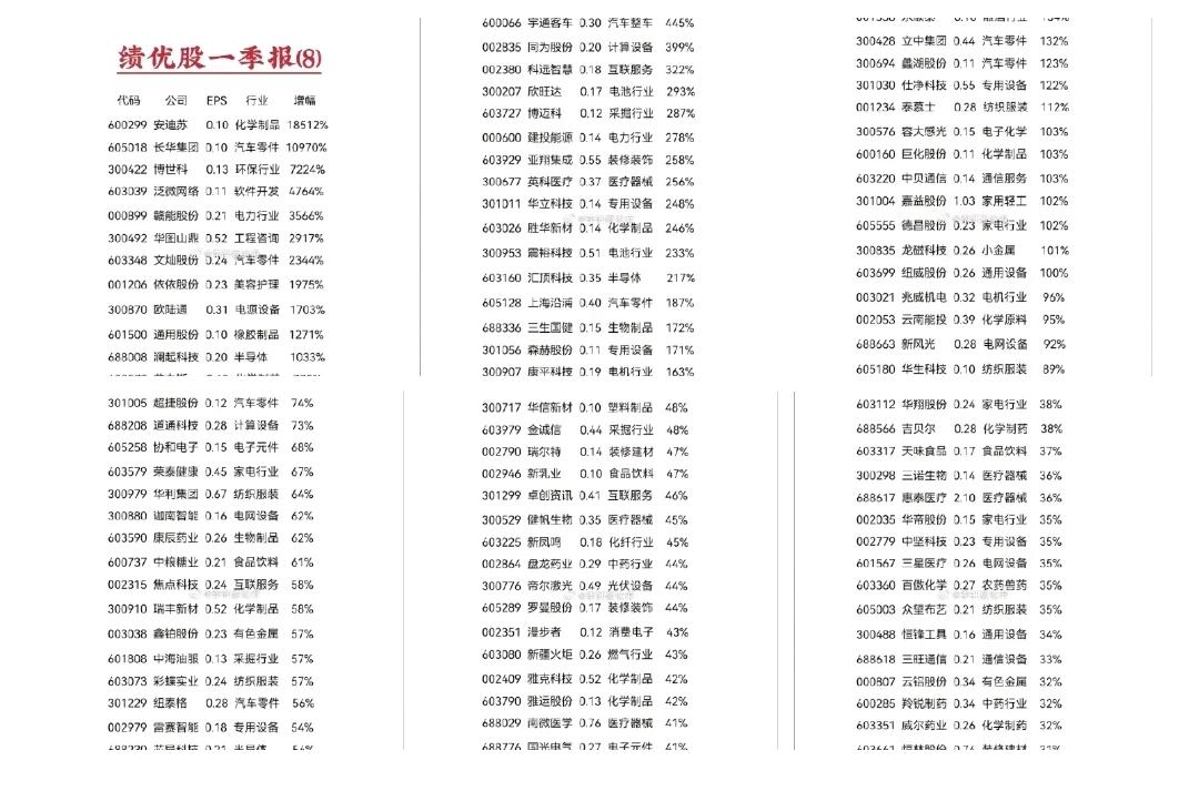 一季度绩优高增长股排行榜！

一季报行情进入高潮，每天涨停股很多。一季度业绩好，