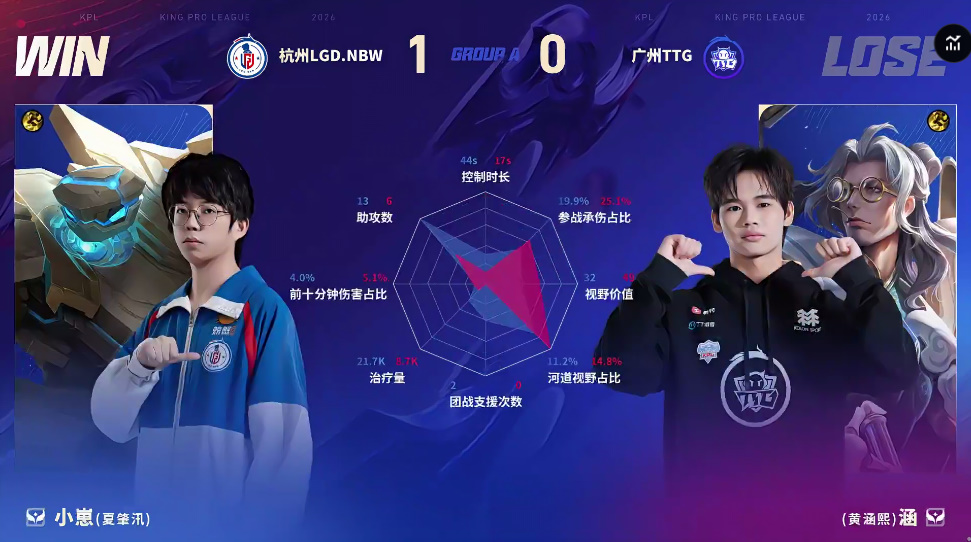 LGD/TTG第一局数据对比：小久狄仁杰数据几乎包围小雪艾琳