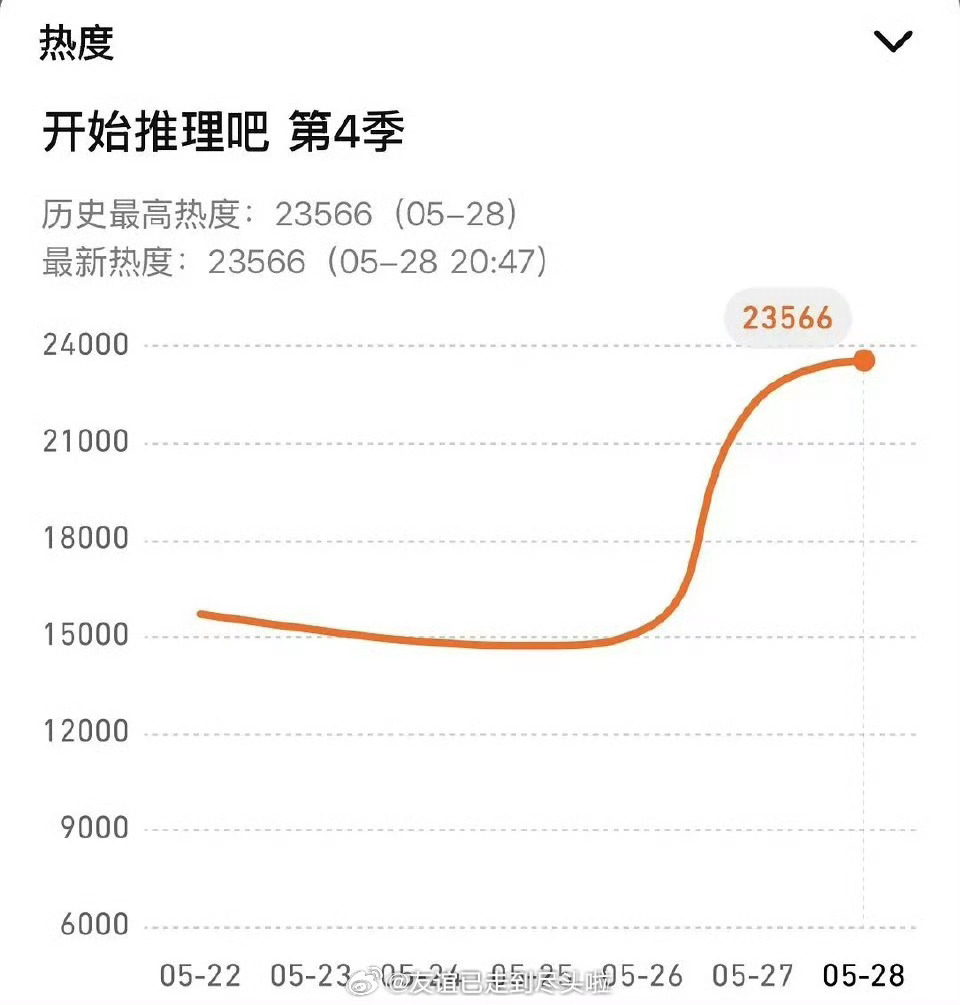开推明星热度前三：刘宇宁、丁程鑫、张凌赫开始推理吧直播 开始推理吧4 丁程鑫cu
