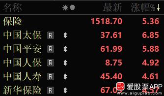 今天下午保险股大涨，带动券商也大涨，最终把A股全带起来了！

很多人在找保险股涨