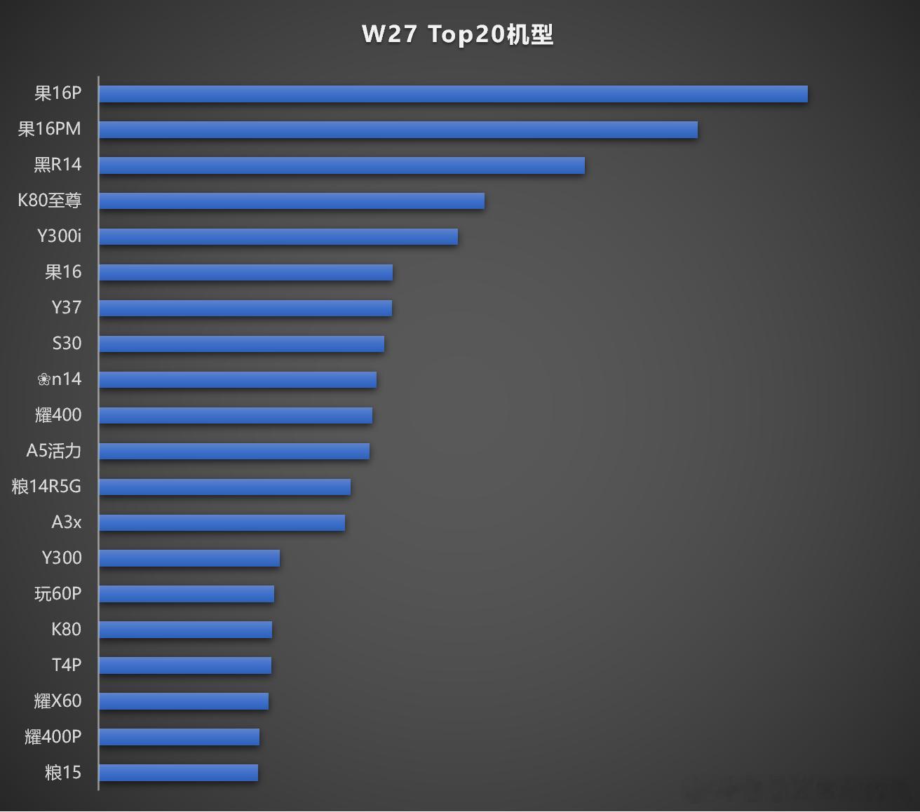 W27 Top20，粮5款，蓝4款，耀4款，黑3款，果3款，❀1款80至尊首周比