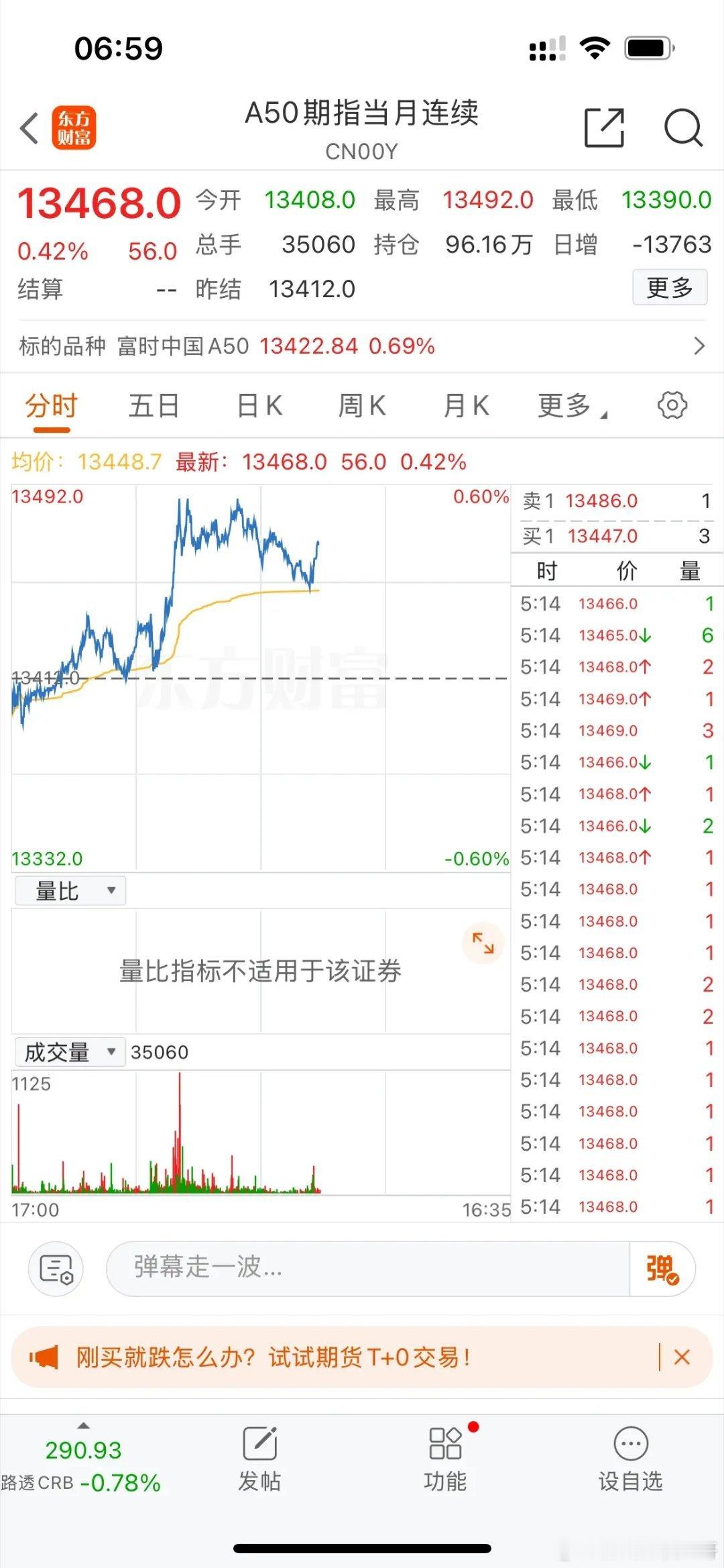 12月18号盘前：1、A50期指涨了0.4%,三倍做多YINN也涨了4.6%,难