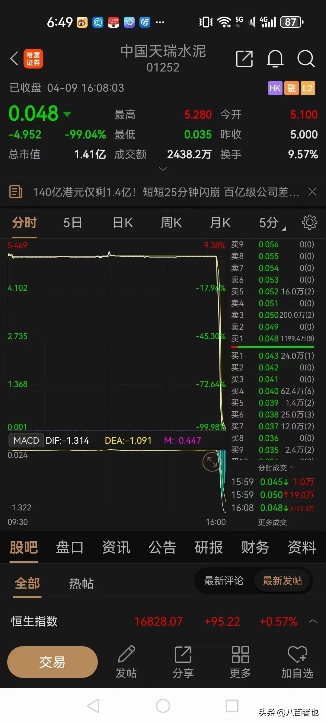 没有涨跌幅限制的市场有多可怕？

看看港股上市的中国天瑞水泥，股价从5.28港元