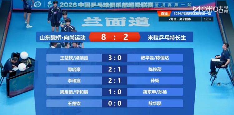 乒超男团：山东魏桥8-2取胜收获五连胜，王楚钦/梁靖崑3-0对手