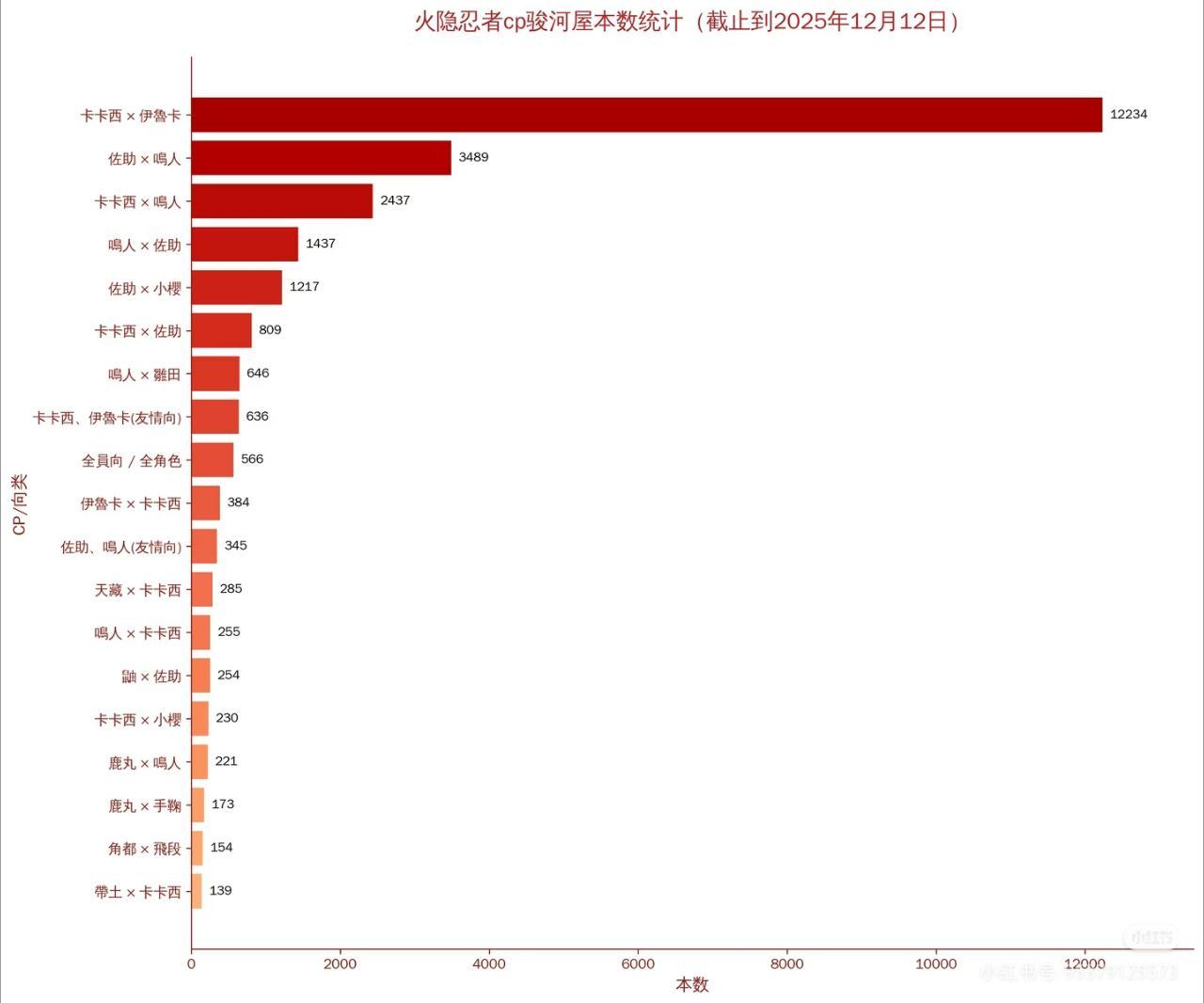 金瓜是怎么算的？被拉去当攻并且组成cp数最多吗？我是这么理解的那这么看火影忍者金