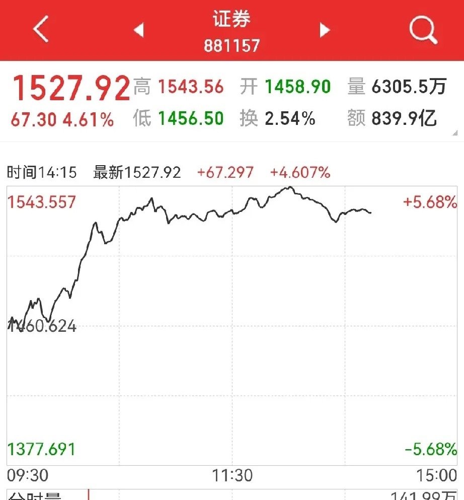 券商板块会不会产生吸虹效应？有可能，说穿了就是回归价投，低估值+成长性，低估值+