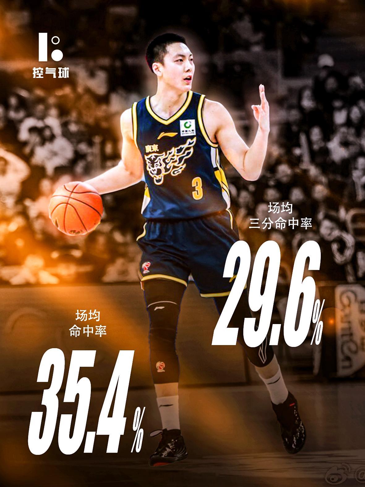 胡明轩投篮 35.4%+ 三分 29.6% 创生涯新低，对阵宁波 9 投 2 中