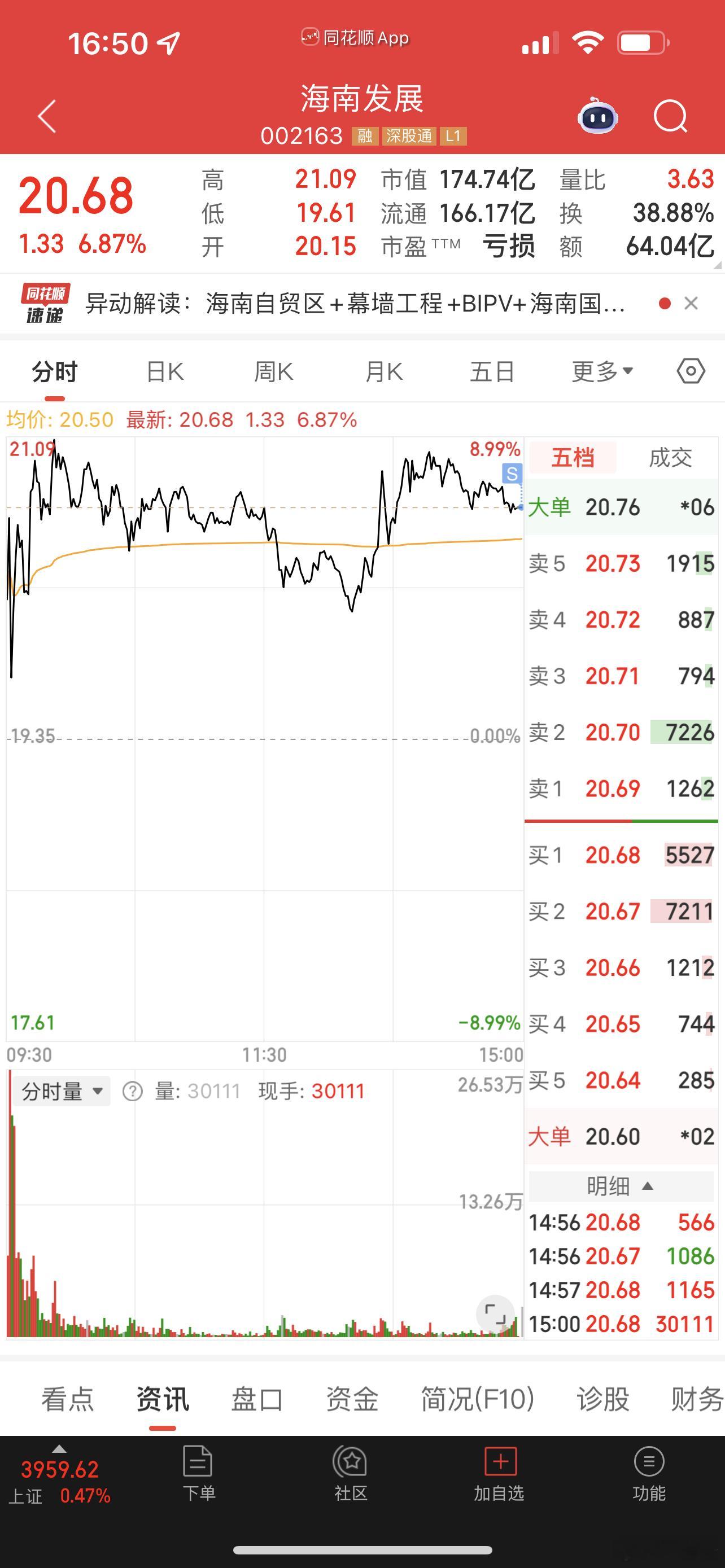 海南发展我还有一些，今天减仓是怕龙头易主