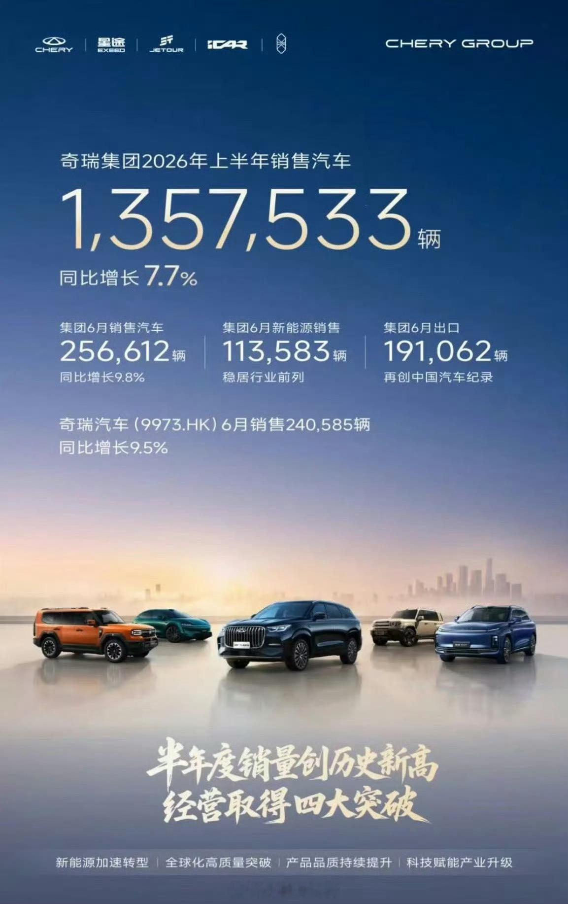 奇瑞集团6月销量超25万辆，同比增长9.8%，上半年累计销售1357533辆，6
