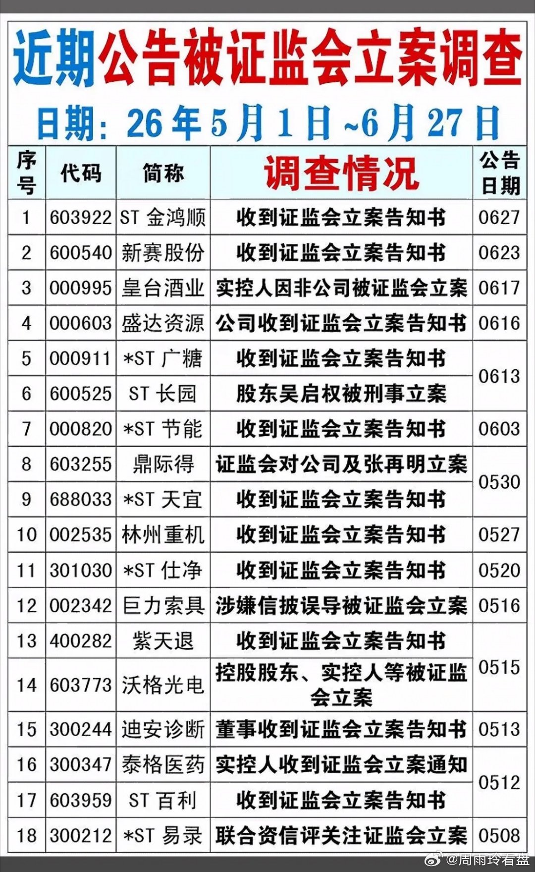 近期证监会立案调查影响一览，哪些公司受影响？近期证监会立案调查影响可不小。6月1