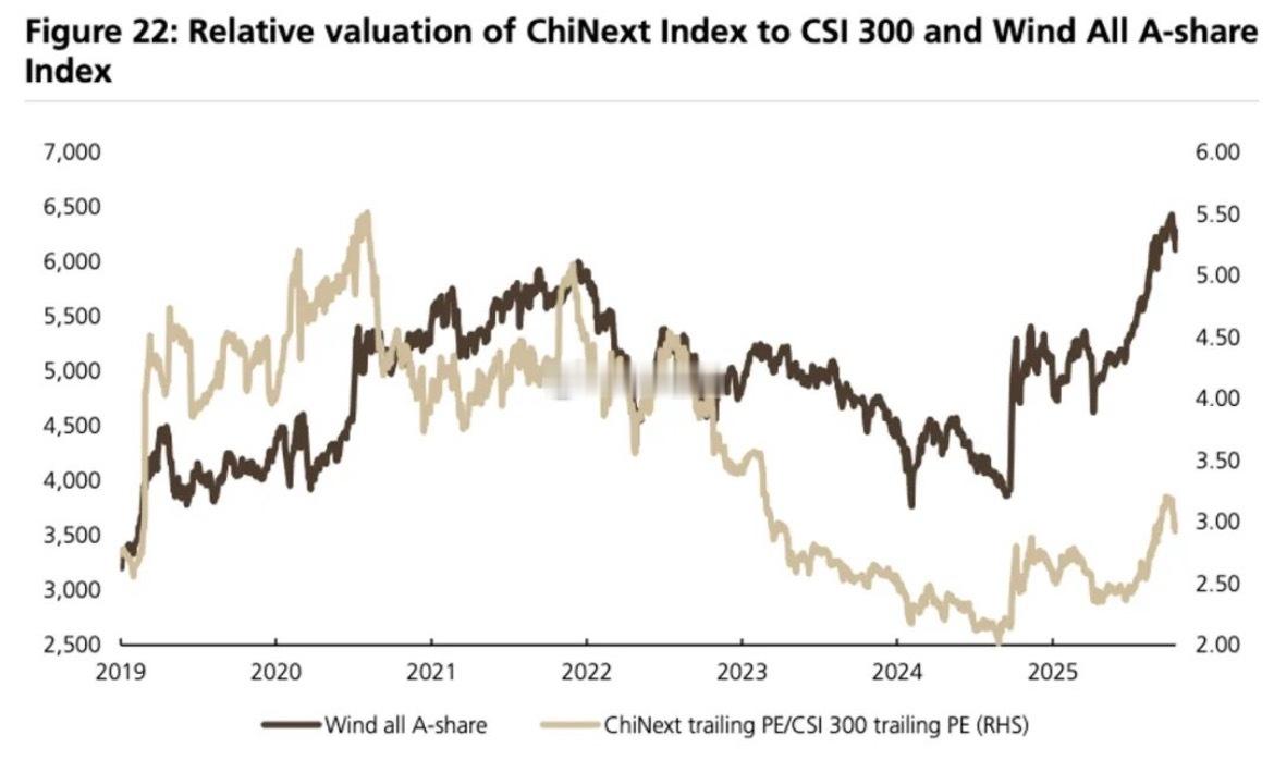 瑞银（《中国股票策略：风格转变会持续多久？》创业板相对于沪深300的估值溢价与A