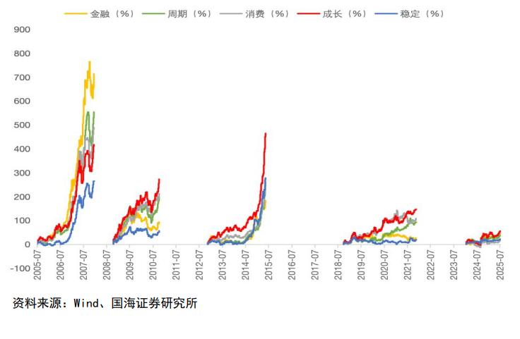 在A股过往的4轮比较像样的牛市中，领涨的风格一般是成长（有3次），金融领涨有1次