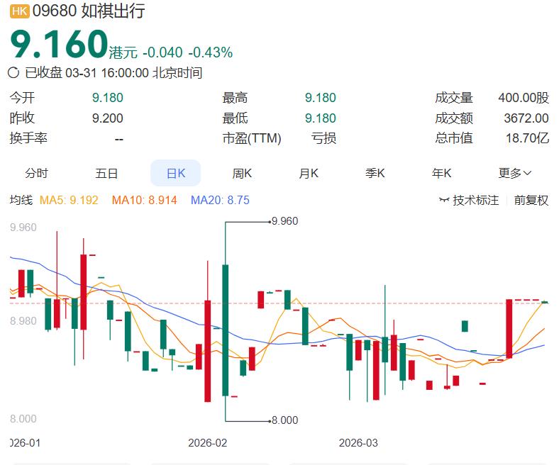 还好是港股，不然买到就亏大了

如祺出行这份年报，把"亏钱换增长"的剧本演到了极