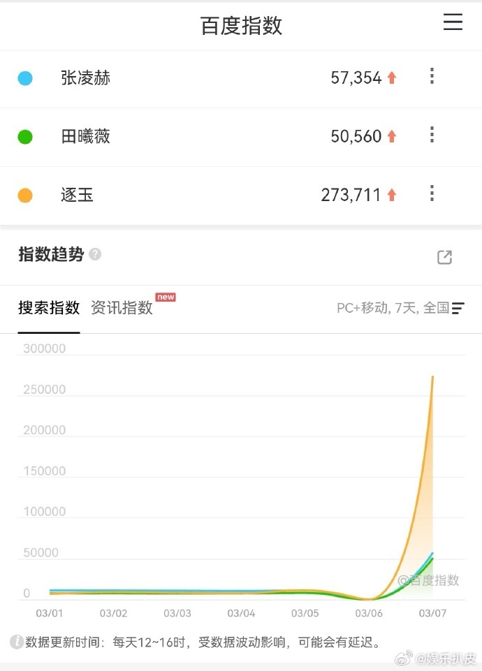 逐玉次日百指张凌赫、田曦薇《逐玉》次日百指达273711，两人的个人百指分别是5