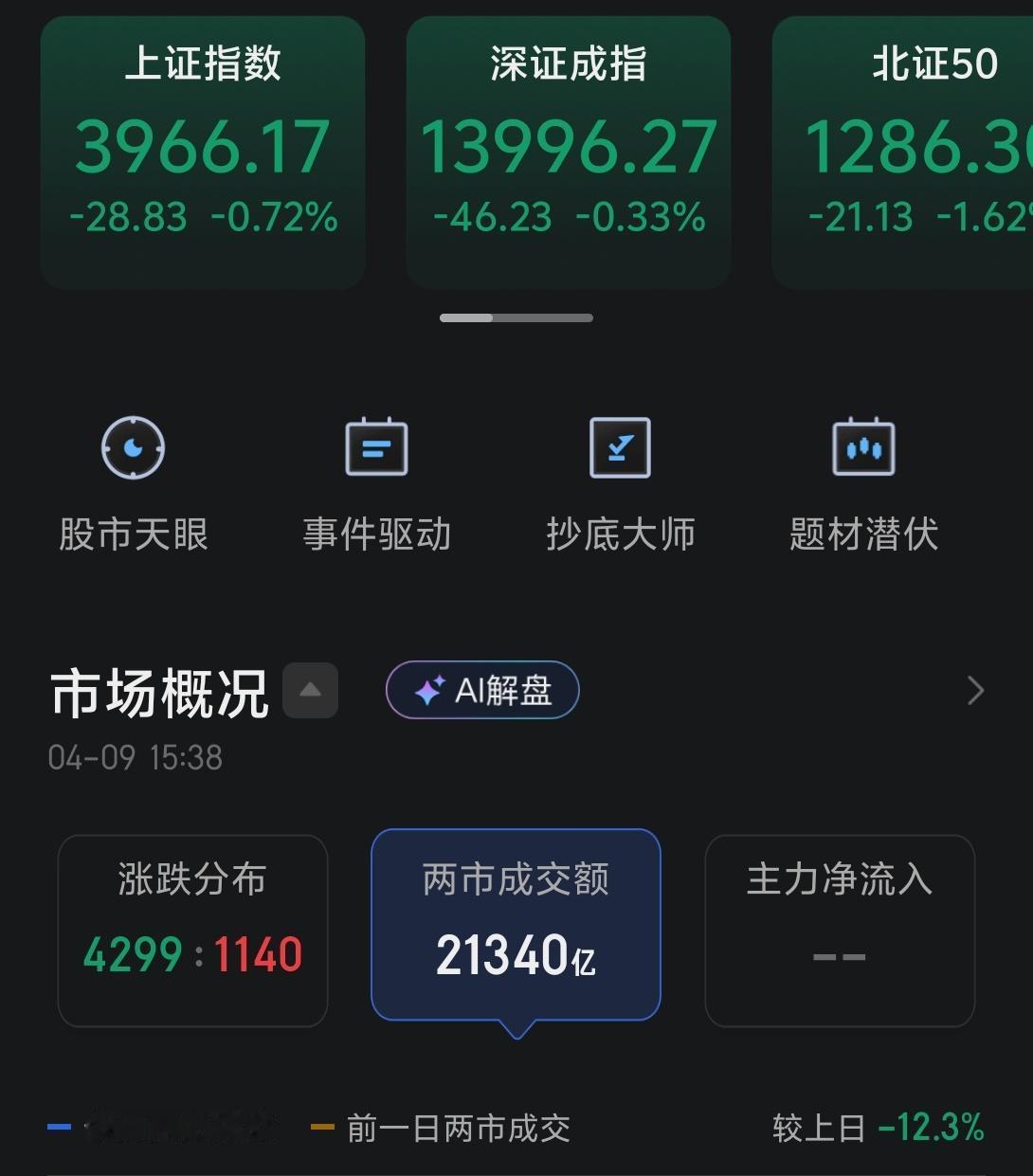 今天在外和朋友相聚，夜已深，所以还是简单唠几句。

今天一开盘就遭到了获利盘资金