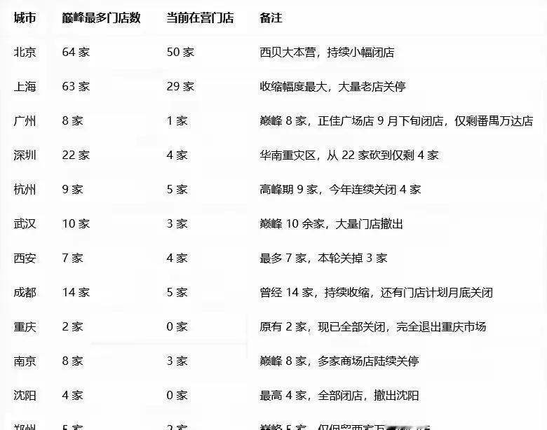 西贝现在在昆明的门店从当初的三家，现在只剩下两家了。如果是这回房租价格谈不下来，