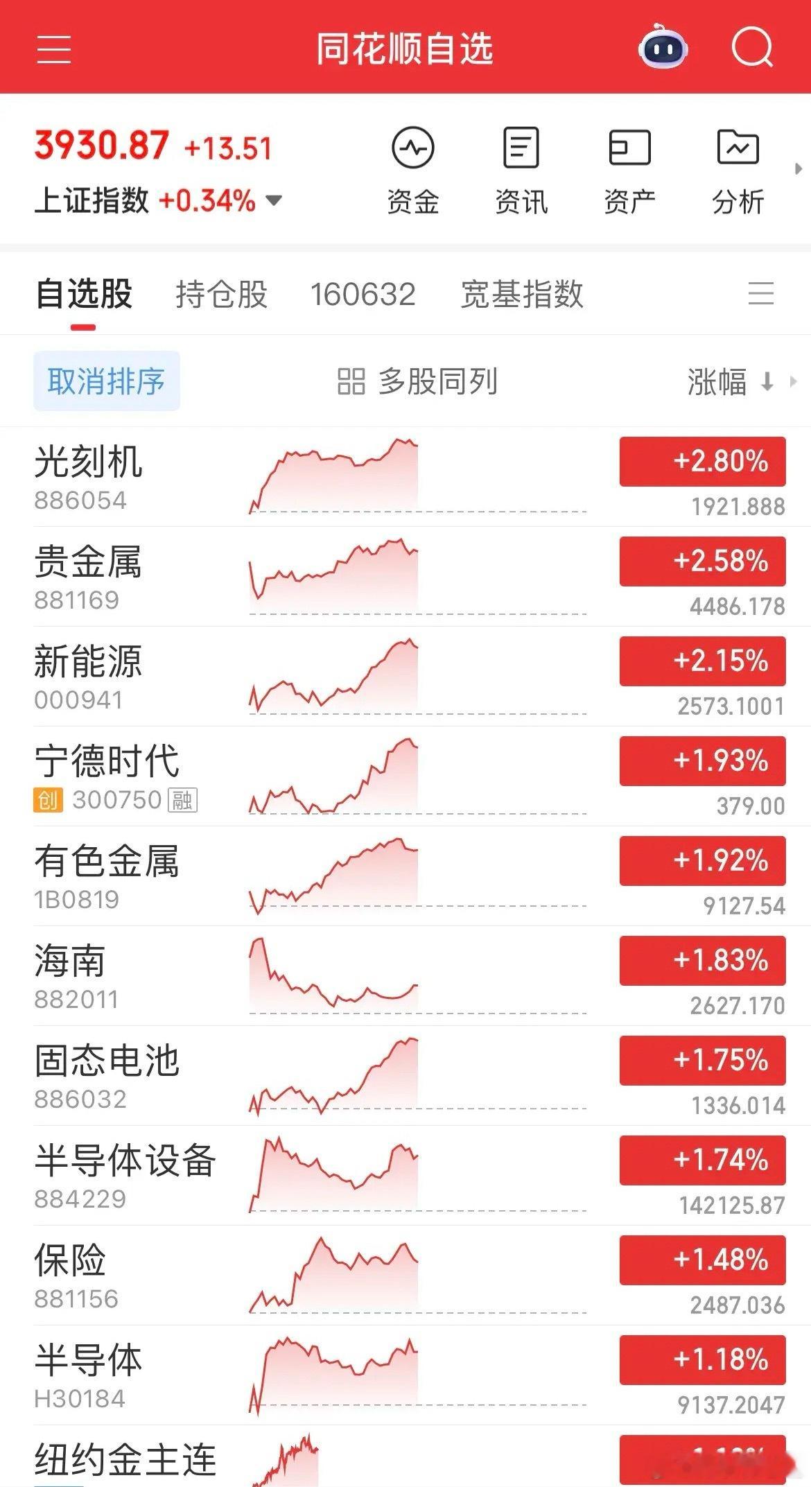 沪指五连阳延续强势 市场结构分化加剧沪指拒绝回调实现五连阳，板块轮动节奏加快凸显