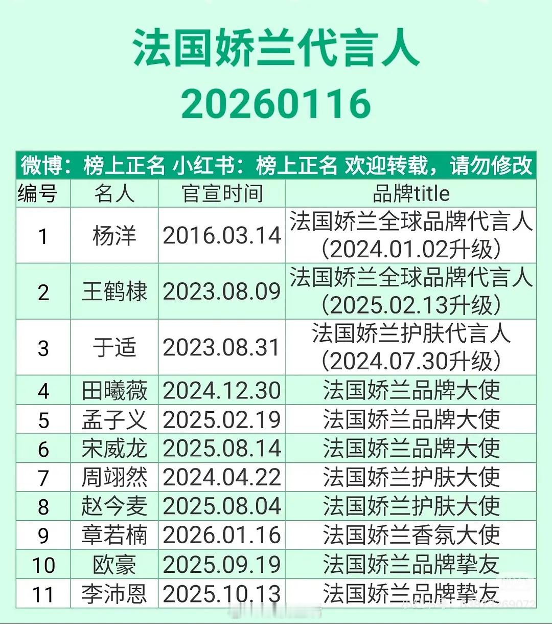 看到有人总结了娇兰品牌代言人title，才发现宋威龙title是比赵今麦高的。 