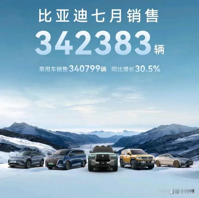 342383辆！比亚迪7月销量依旧是热度不减，再创新的记录！其中乘用车销量同比增
