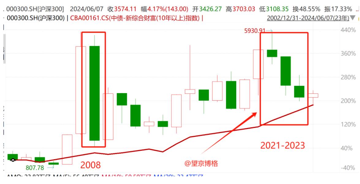 前一段，博格看了某研究报告：
最近十年，日本股市差不多一直在涨，但是日本人依旧不