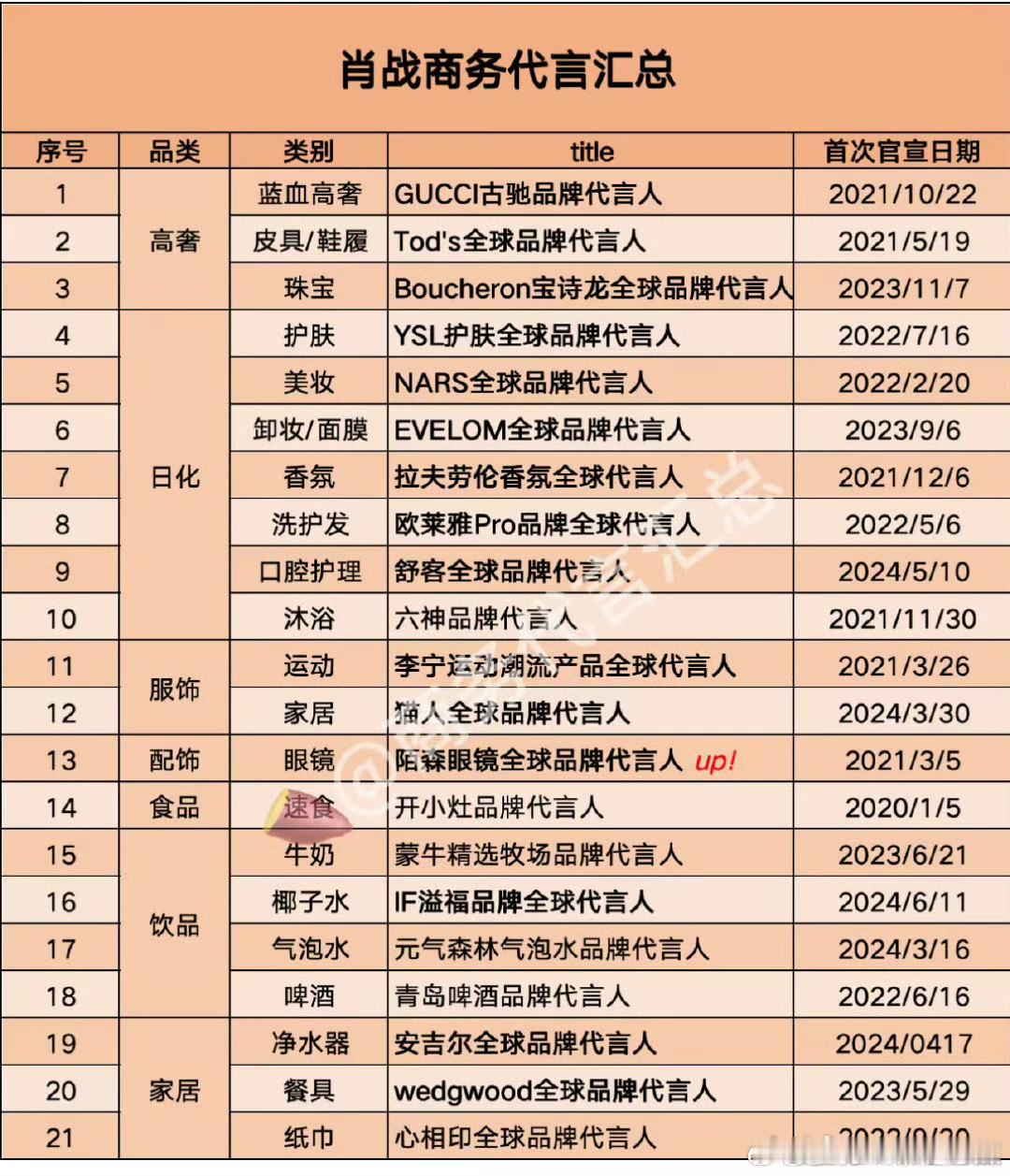 肖战商务代言汇总有！高奢国民大牌两手抓，而都好长情啊，合作过的都说好，新代言也快
