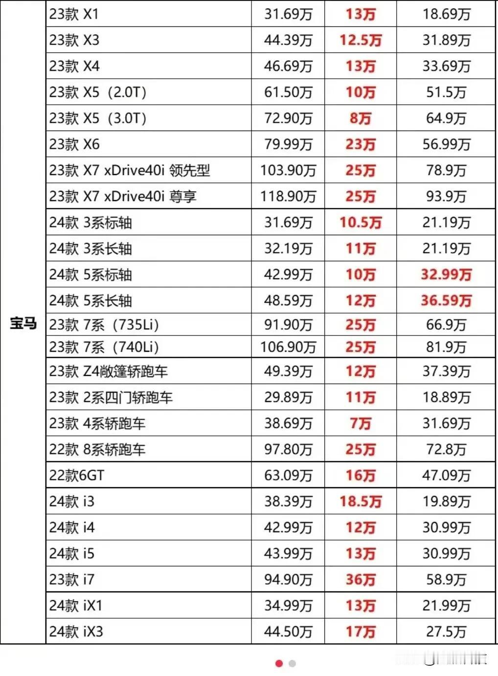 看了宝马、奔驰、奥迪的降价幅度，之前打工人梦寐以求三十多万的BBA，现在裸车起步