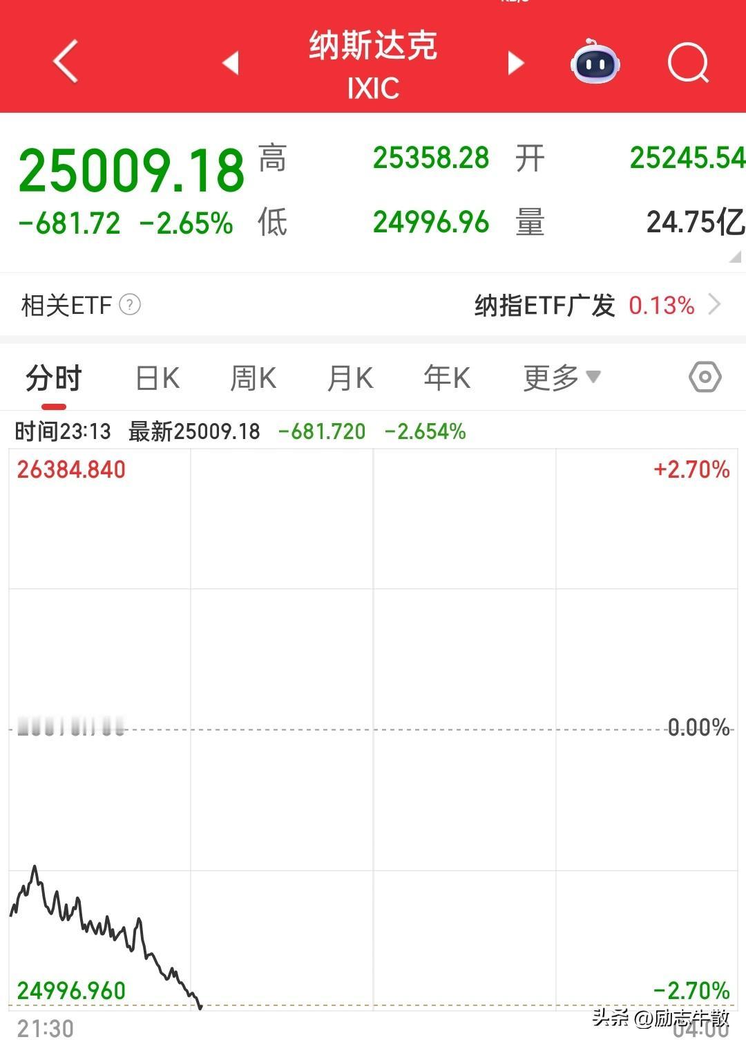 美股今晚要崩？不要吧，希望夜间能稳住，今天我们刚普涨反弹一天，明天就要承压，之前